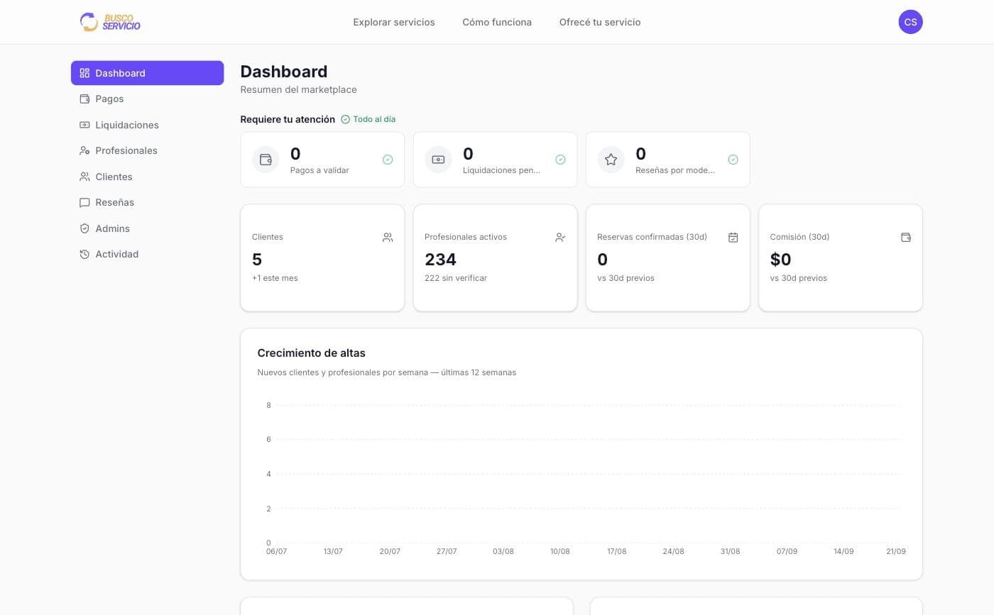 The admin dashboard, showing pending-attention counts, client and professional totals, and the weekly sign-up growth chart.
